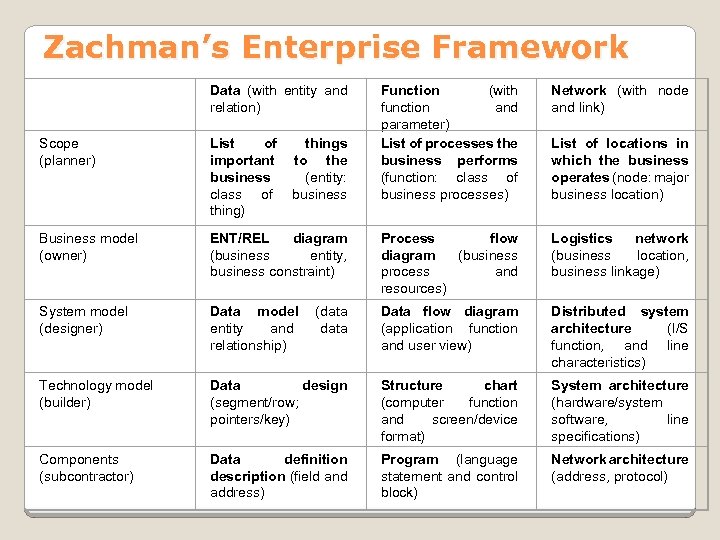 Zachman’s Enterprise Framework Data (with entity and relation) Scope (planner) List of important business
