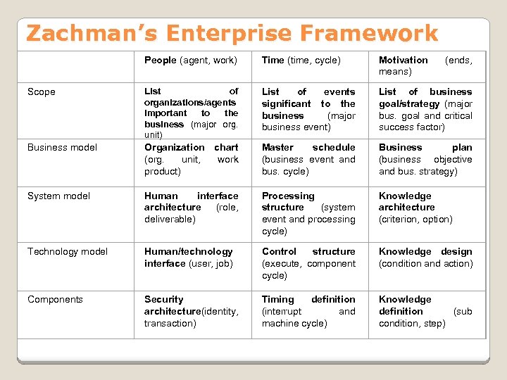 Zachman’s Enterprise Framework People (agent, work) Time (time, cycle) Motivation means) Scope List of