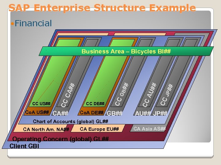 SAP Enterprise Structure Example Financial Co. A US## Co. A DE## GB## # JP