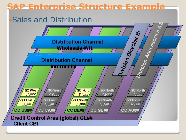SAP Enterprise Structure Example cce sso ries AS and Distribution les BI Sales isio