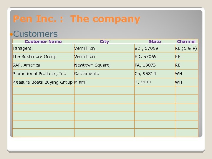 Pen Inc. : The company Customers Customer Name City State Channel Tanagers Vermillion SD