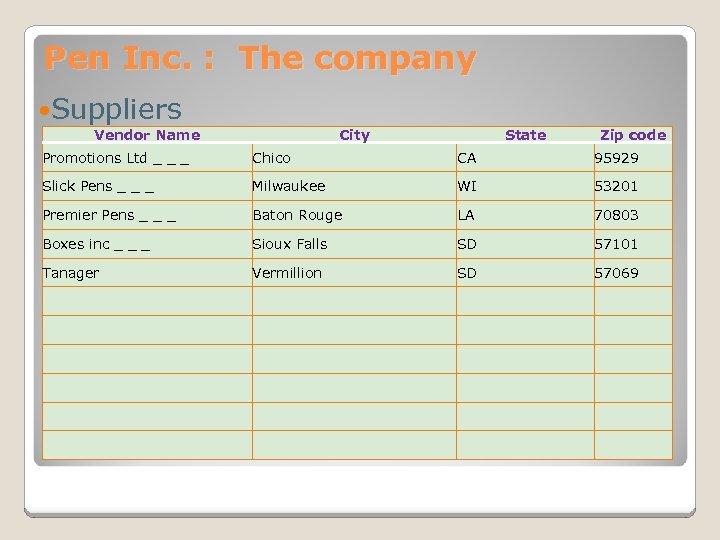 Pen Inc. : The company Suppliers Vendor Name City State Zip code Promotions Ltd