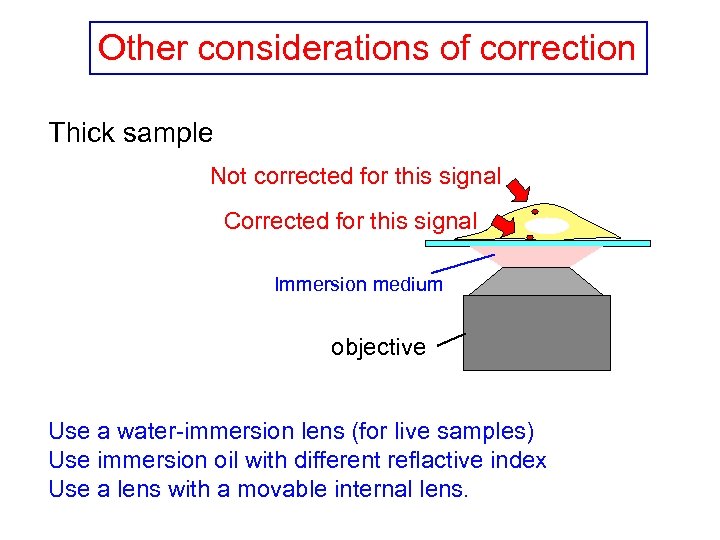 Other considerations of correction Thick sample Not corrected for this signal Corrected for this