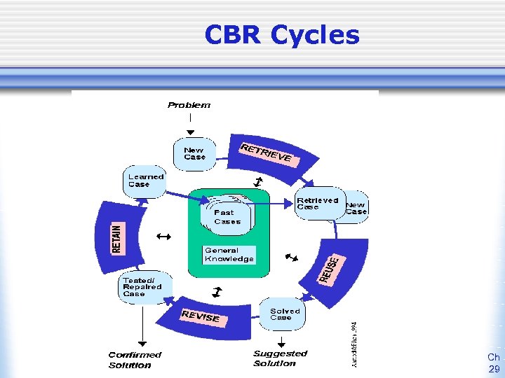 CBR Cycles Ch 29 