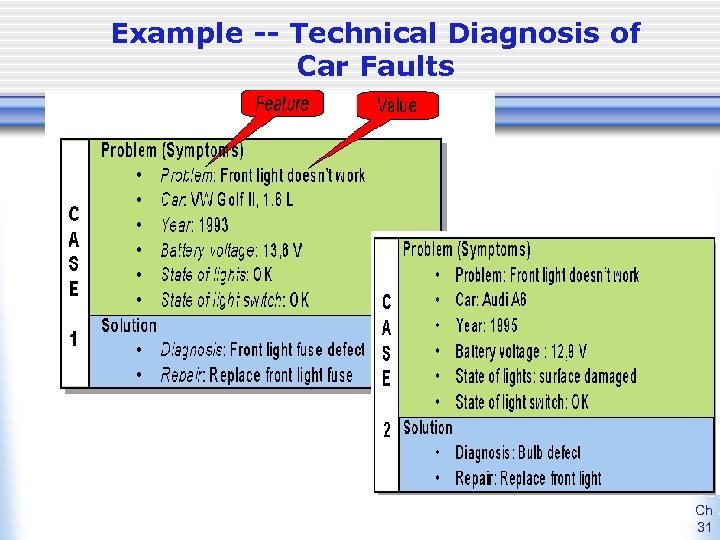 Example -- Technical Diagnosis of Car Faults Ch 31 