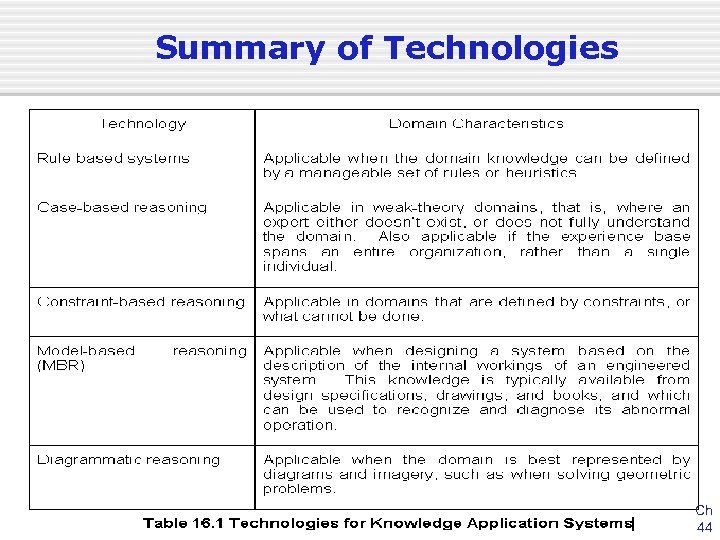 Summary of Technologies Ch 44 