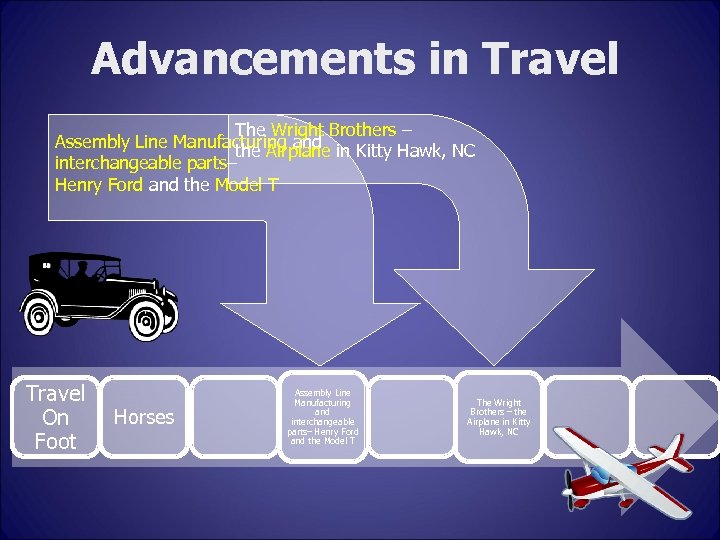 Advancements in Travel The Wright Brothers – Assembly Line Manufacturing and the Airplane in