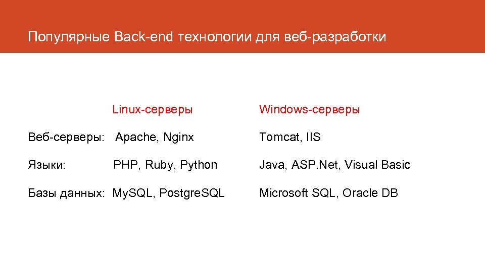 Популярные Back-end технологии для веб-разработки Linux-серверы Windows-серверы Веб-серверы: Apache, Nginx Tomcat, IIS Языки: PHP,