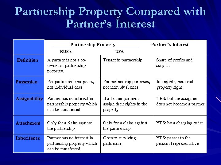 Partnership Property Compared with Partner’s Interest Partnership Property RUPA Partner’s Interest UPA A partner