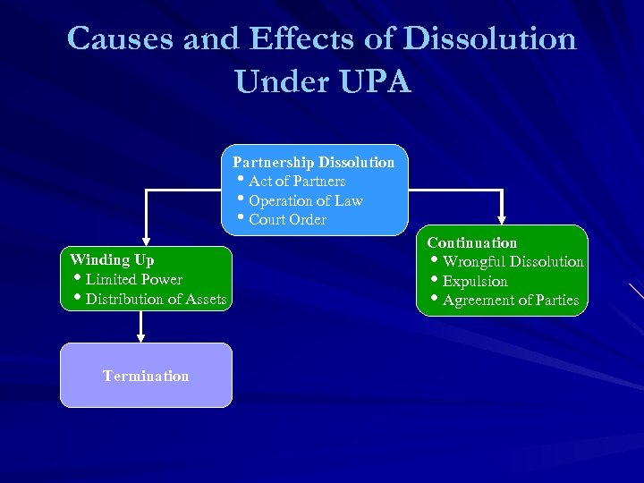 Causes and Effects of Dissolution Under UPA Partnership Dissolution Act of Partners Operation of