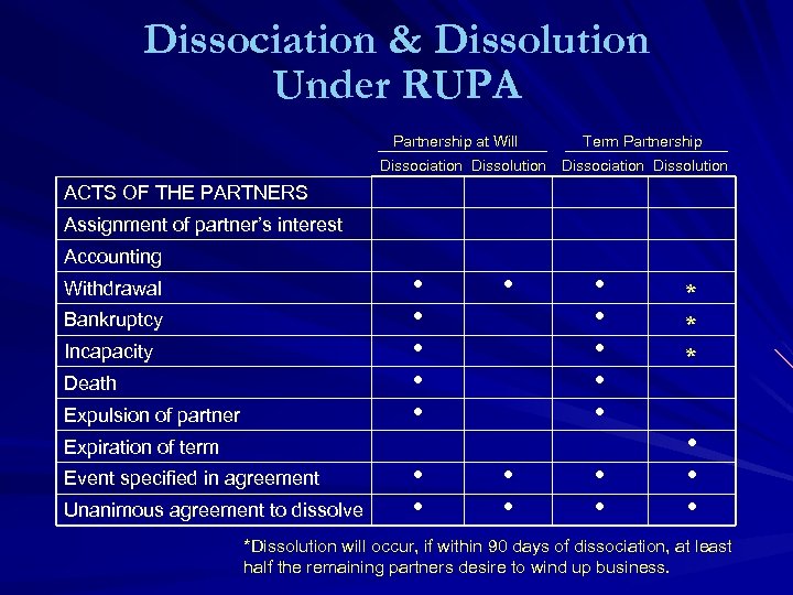 Dissociation & Dissolution Under RUPA Partnership at Will Term Partnership Dissociation Dissolution ACTS OF