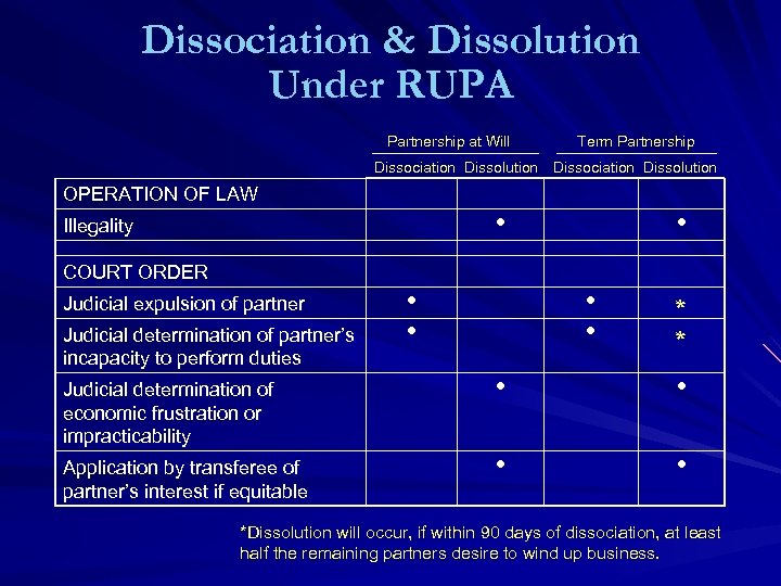 Dissociation & Dissolution Under RUPA Partnership at Will Term Partnership Dissociation Dissolution OPERATION OF