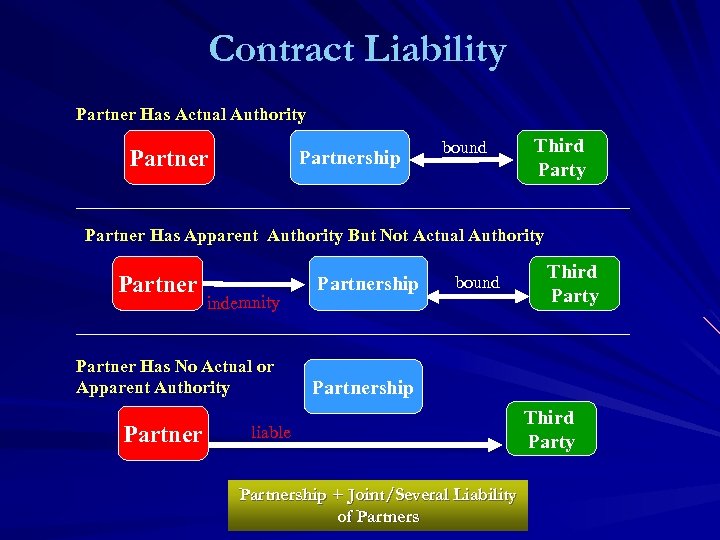 Contract Liability Partner Has Actual Authority Partnership bound Third Party Partner Has Apparent Authority