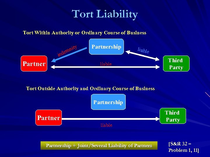 Tort Liability Tort Within Authority or Ordinary Course of Business nde nity m i