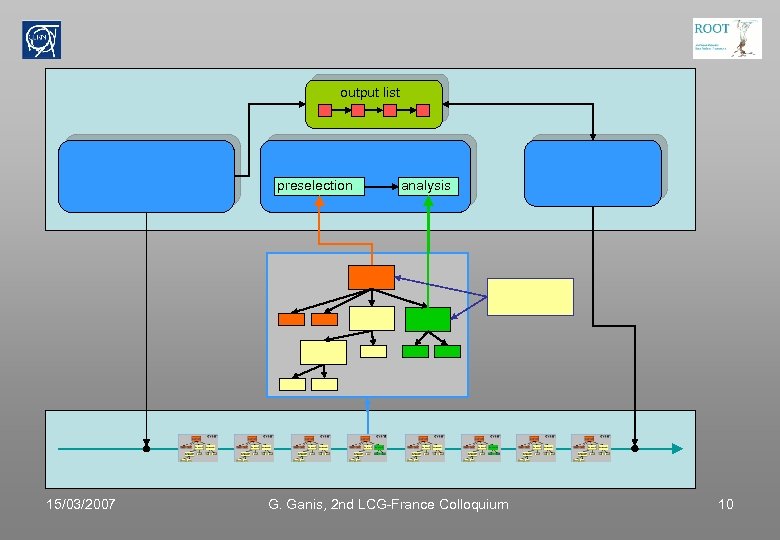 output list preselection 15/03/2007 analysis G. Ganis, 2 nd LCG-France Colloquium 10 