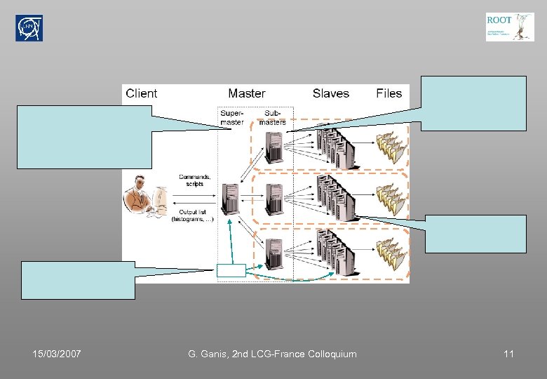 15/03/2007 G. Ganis, 2 nd LCG-France Colloquium 11 