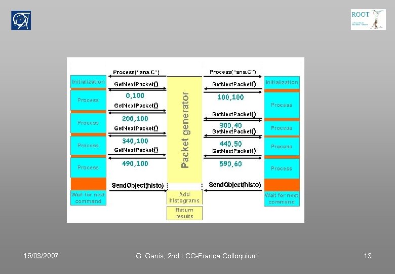 15/03/2007 G. Ganis, 2 nd LCG-France Colloquium 13 
