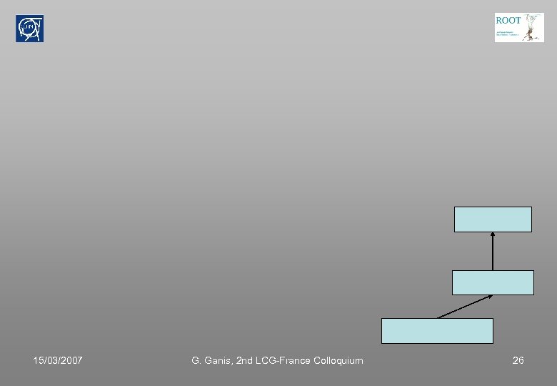 15/03/2007 G. Ganis, 2 nd LCG-France Colloquium 26 