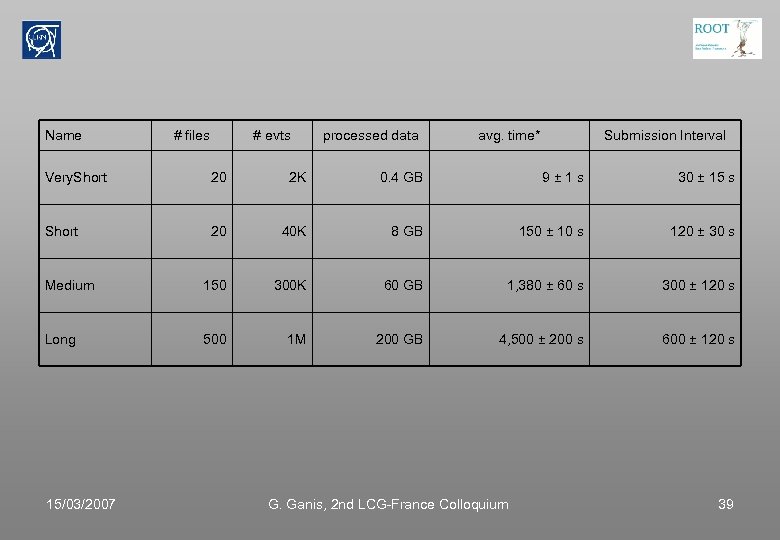 Name # files # evts processed data avg. time* Submission Interval Very. Short 20