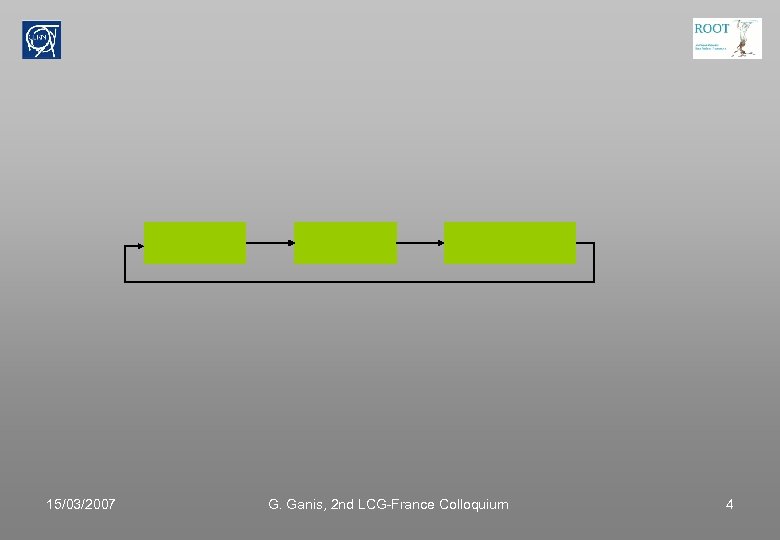 15/03/2007 G. Ganis, 2 nd LCG-France Colloquium 4 