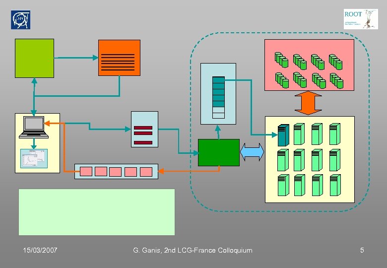 15/03/2007 G. Ganis, 2 nd LCG-France Colloquium 5 