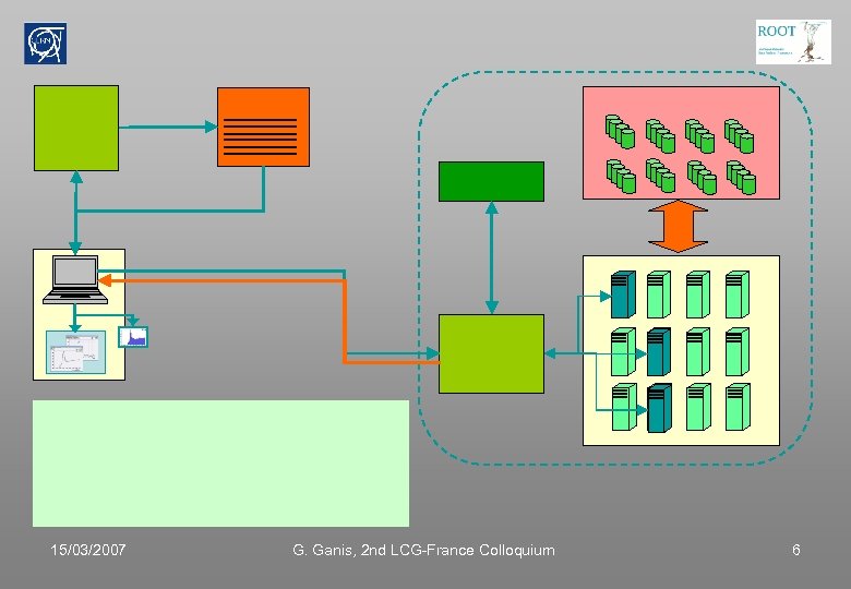 15/03/2007 G. Ganis, 2 nd LCG-France Colloquium 6 