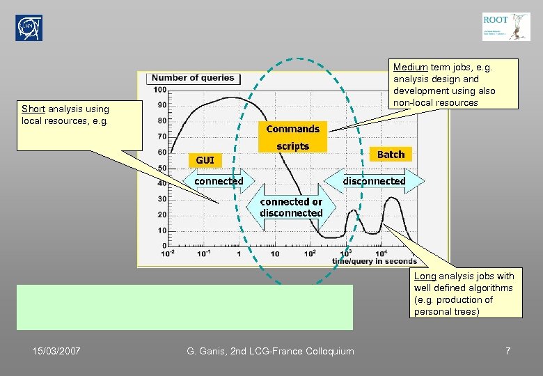 Medium term jobs, e. g. analysis design and development using also non-local resources Short