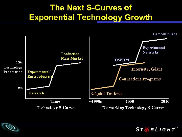 The Next S-Curves of Exponential Technology Growth Lambda Grids Experimental Networks Production/ Mass Market