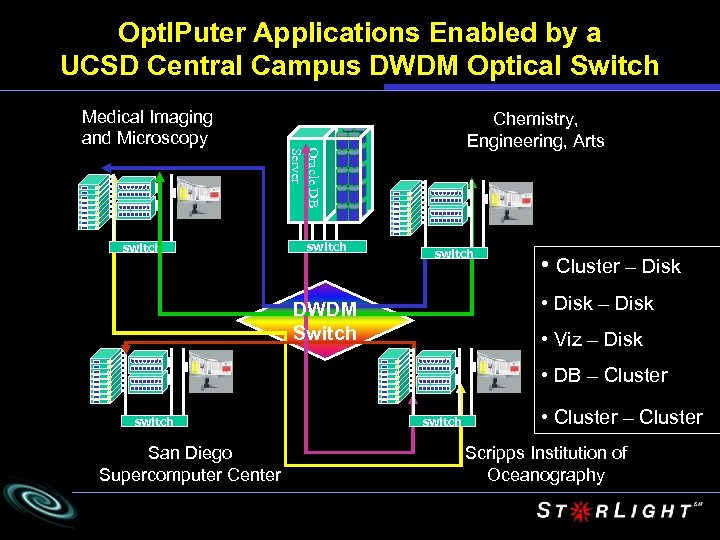 Opt. IPuter Applications Enabled by a UCSD Central Campus DWDM Optical Switch switch Chemistry,