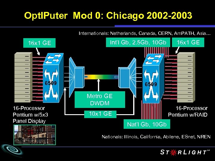 Opt. IPuter Mod 0: Chicago 2002 -2003 Internationals: Netherlands, Canada, CERN, Am. PATH, Asia…