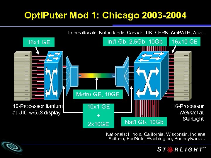 Opt. IPuter Mod 1: Chicago 2003 -2004 Internationals: Netherlands, Canada, UK, CERN, Am. PATH,