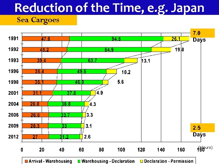 Reduction of the Time, e. g. Japan Sea Cargoes 7. 0 Days 2. 5