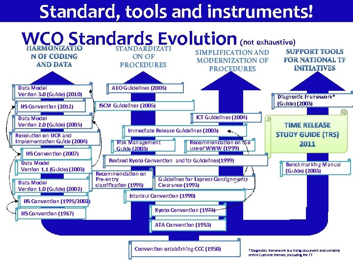 Standard, tools and instruments! WCO Standards Evolution STANDARDIZATI ON OF PROCEDURES Data Model Version