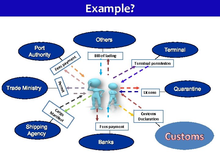 Example? Others Port Authority t n me y Terminal Bill of lading Terminal permission