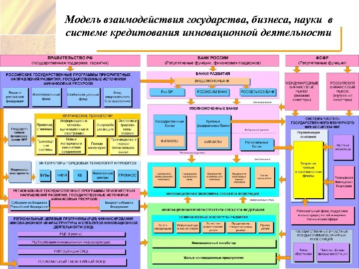 Модель взаимодействия. Бизнес модель взаимодействия бизнеса. Схема взаимодействия организации и вузов. Модели инновационного системы стран.