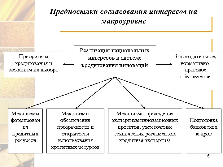 Интересы участников. Механизм согласования интересов. На макроуровне кредитование: *. Предпосылки инновационной деятельности. Внутренние предпосылки инноваций.