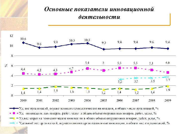 Основные показатели инновационной деятельности 2 