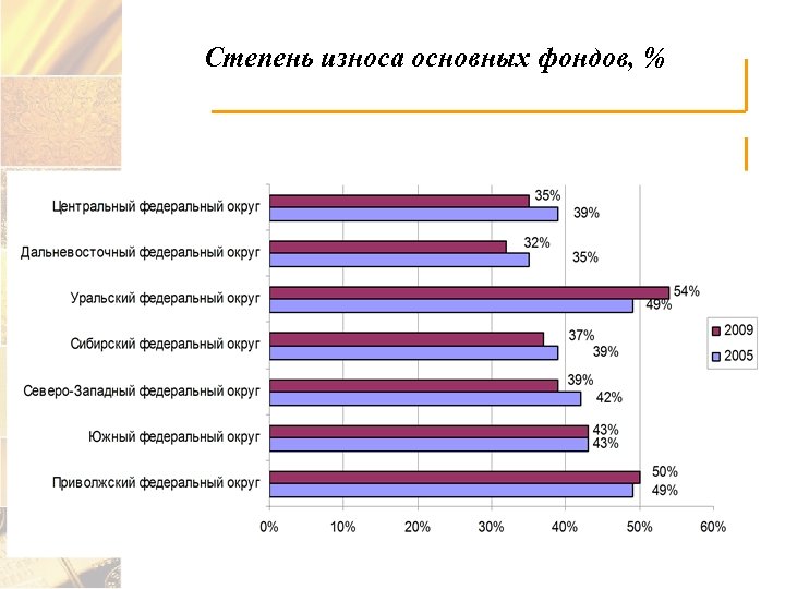 Рост износа основных фондов. Степень износа основных фондов. Степень изношенности основных фондов. Степень износа основного капитала. Степень износа основных фондов в России 2018.