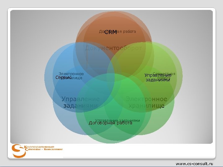 Договорная работа CRM Документооборот Электронное Совместная Управление работа заданиями Сервис хранилище Управление заданиями Электронное