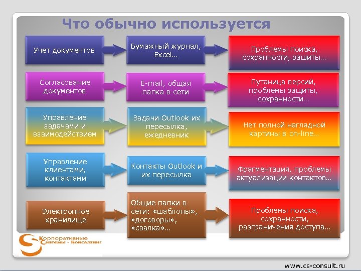 Что обычно используется Учет документов Бумажный журнал, Excel… Проблемы поиска, сохранности, зашиты… Согласование документов