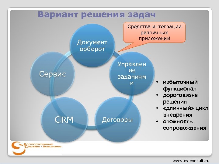 Вариант решения задач Документ ооборот Сервис CRM Средства интеграции различных приложений Управлен ие заданиям