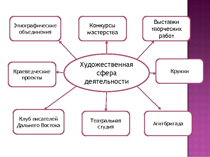 Художественная сфера. Художественная сфера деятельности. Сферы художественной деятельности работа.