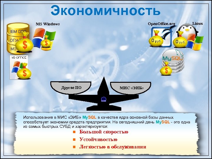 Экономичность Open. Office. org MS Windows Другое ПО МИС «ЭИБ» Использование в МИС «ЭИБ»