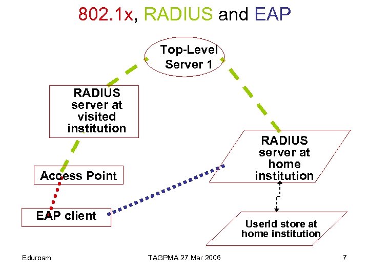 802. 1 x, RADIUS and EAP Top-Level Server 1 RADIUS server at visited institution