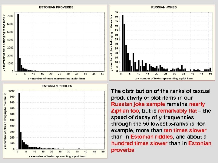 The distribution of the ranks of textual productivity of plot items in our Russian