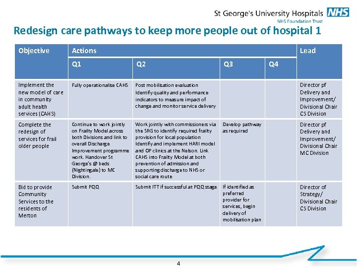 Redesign care pathways to keep more people out of hospital 1 Objective Actions Lead