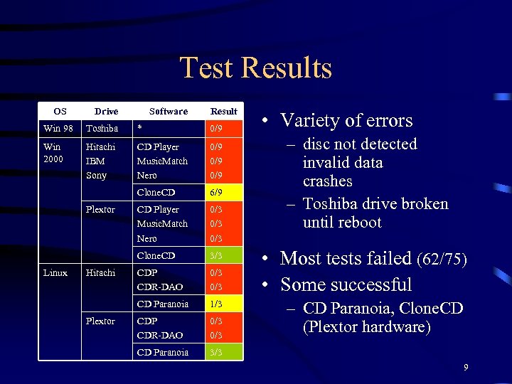 Test Results OS Drive Software Result Win 98 Toshiba * 0/9 Win 2000 Hitachi