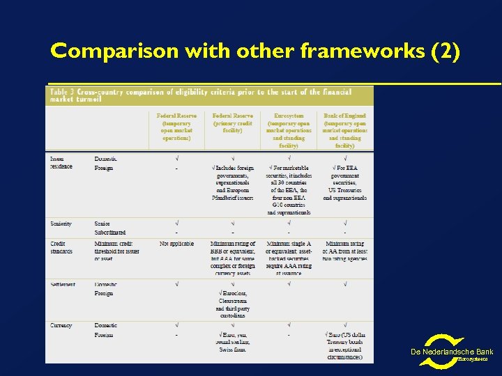 Comparison with other frameworks (2) De Nederlandsche Bank Eurosysteem 