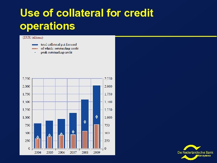 Use of collateral for credit operations De Nederlandsche Bank Eurosysteem 