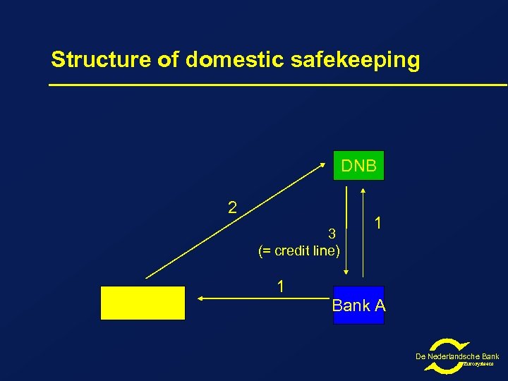 Structure of domestic safekeeping DNB 2 3 (= credit line) Euroclear Netherlands 1 1